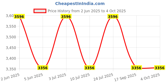 tatacliq.com Timex TWEG184SMU11 Analog Watch for Men timex Price History Graph from 2 Jun 2025 to 4 Oct 2025