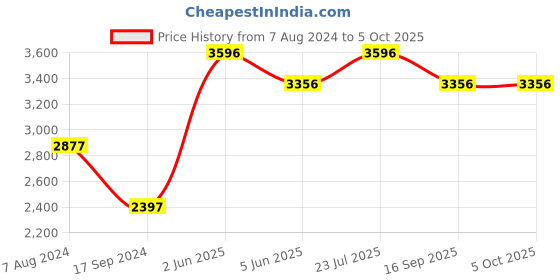 tatacliq.com Timex TWEG184SMU12 Analog Watch for Men timex Price History Graph from 7 Aug 2024 to 5 Oct 2025