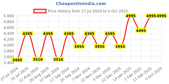 tatacliq.com Timex TWEG18502 Analog Watch for Men timex Price History Graph from 27 Jul 2024 to 5 Oct 2025