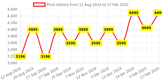 tatacliq.com Timex TWEG18503 Analog Watch for Men timex Price History Graph from 12 Aug 2024 to 17 Feb 2025