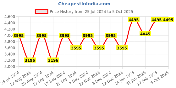 tatacliq.com Timex TWEG18505 Analog Watch for Men timex Price History Graph from 25 Jul 2024 to 4 Oct 2025