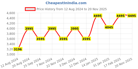 tatacliq.com Timex TWEG18506 Fashion Multifunction Watch for Men timex Price History Graph from 12 Aug 2024 to 19 Nov 2025