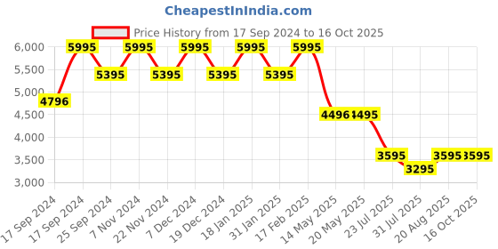 tatacliq.com Timex TWEG18514 Chronograph Watch for Men timex Price History Graph from 17 Sep 2024 to 16 Oct 2025