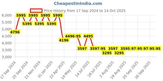 tatacliq.com Timex TWEG18515 Chronograph Watch for Men timex Price History Graph from 17 Sep 2024 to 13 Oct 2025
