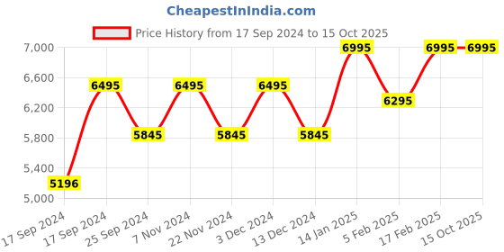 tatacliq.com Timex TWEG18516 Chronograph Watch for Men timex Price History Graph from 17 Sep 2024 to 14 Oct 2025