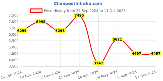 tatacliq.com Timex TWEG18517 Chronograph Watch for Men timex Price History Graph from 26 Sep 2024 to 10 Oct 2025
