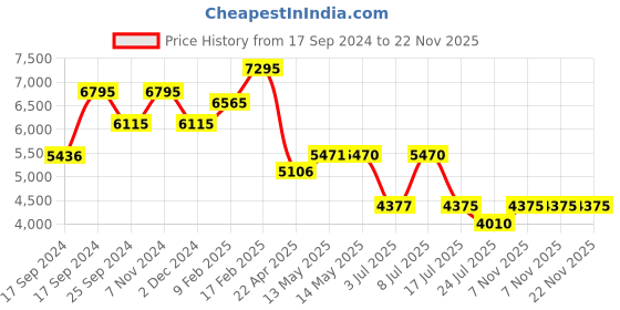 tatacliq.com Timex TWEG18518 Chronograph Watch for Men timex Price History Graph from 17 Sep 2024 to 22 Nov 2025