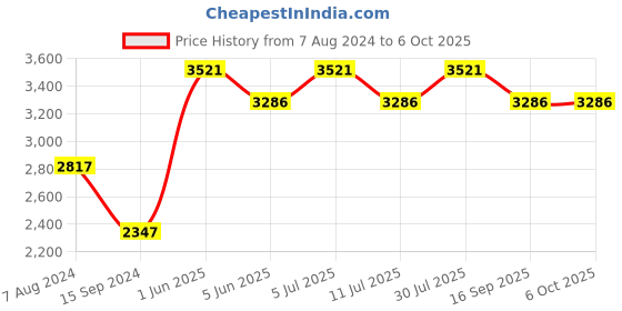 tatacliq.com Timex TWEG185SMU07 Analog Watch for Men timex Price History Graph from 7 Aug 2024 to 6 Oct 2025