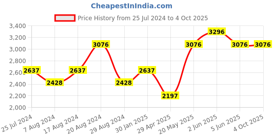 tatacliq.com Timex TWEG18900 Analog Watch for Men timex Price History Graph from 25 Jul 2024 to 4 Oct 2025