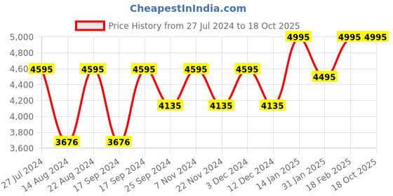 tatacliq.com Timex TWEG18903 Fashion Multifunction Watch for Men timex Price History Graph from 27 Jul 2024 to 18 Oct 2025