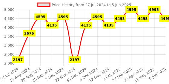 tatacliq.com Timex TWEG18904 Analog Watch for Men timex Price History Graph from 27 Jul 2024 to 5 Jun 2025