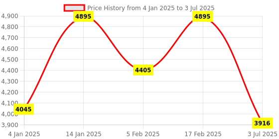 tatacliq.com Timex TWEG18905 Analog Watch for Men timex Price History Graph from 4 Jan 2025 to 3 Jul 2025