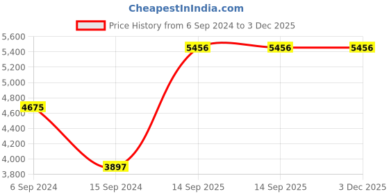 tatacliq.com Timex TWEG19501 Fashion Chronograph Watch for Men timex Price History Graph from 6 Sep 2024 to 2 Dec 2025