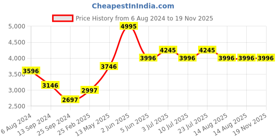 tatacliq.com Timex TWEG19601 Fashion Multifunction Watch for Men timex Price History Graph from 6 Aug 2024 to 18 Nov 2025