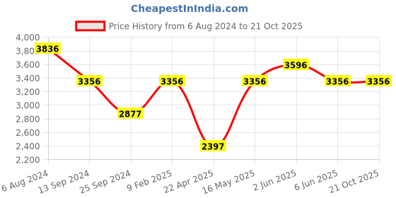 tatacliq.com Timex TWEG19602 Fashion Multifunction Watch for Men timex Price History Graph from 6 Aug 2024 to 20 Oct 2025