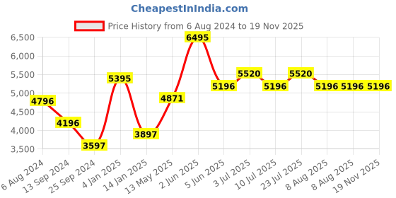 tatacliq.com Timex TWEG19605 Fashion Multifunction Watch for Men timex Price History Graph from 6 Aug 2024 to 19 Nov 2025