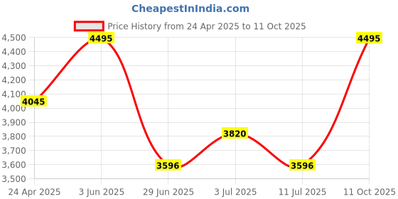 tatacliq.com Timex TWEG19609 Analog Watch for Men timex Price History Graph from 24 Apr 2025 to 11 Oct 2025