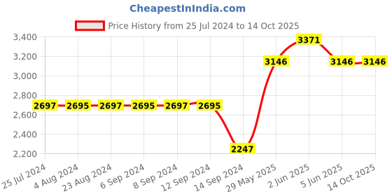 tatacliq.com Timex TWEG19706 Fashion Multifunction Watch for Men timex Price History Graph from 25 Jul 2024 to 13 Oct 2025