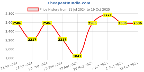 tatacliq.com Timex TWEG19800 Fashion Multifunction Watch for Men timex Price History Graph from 11 Jul 2024 to 17 Oct 2025
