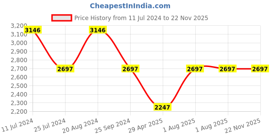 tatacliq.com Timex TWEG19804 Fashion Multifunction Watch for Men timex Price History Graph from 11 Jul 2024 to 22 Nov 2025
