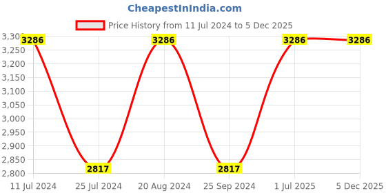tatacliq.com Timex TWEG19805 Fashion Multifunction Watch for Men timex Price History Graph from 11 Jul 2024 to 4 Dec 2025