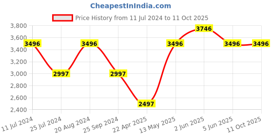 tatacliq.com Timex TWEG19806 Fashion Analog Watch for Men timex Price History Graph from 11 Jul 2024 to 11 Oct 2025