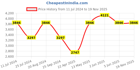 tatacliq.com Timex TWEG19808 Fashion Multifunction Watch for Men timex Price History Graph from 11 Jul 2024 to 19 Nov 2025