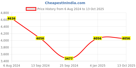tatacliq.com Timex TWEG19810 Fashion Analog Watch for Men timex Price History Graph from 6 Aug 2024 to 12 Oct 2025