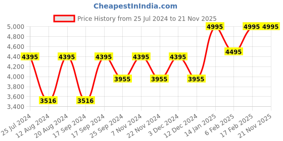 tatacliq.com Timex TWEG19901 Fashion Multifunction Watch for Men timex Price History Graph from 25 Jul 2024 to 20 Nov 2025