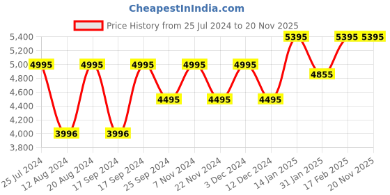 tatacliq.com Timex TWEG19903 Fashion Multifunction Watch for Men timex Price History Graph from 25 Jul 2024 to 20 Nov 2025