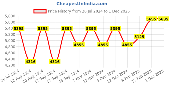 tatacliq.com Timex TWEG19904 Fashion Multifunction Watch for Men timex Price History Graph from 26 Jul 2024 to 1 Dec 2025