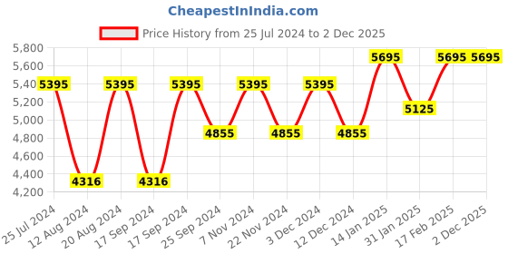 tatacliq.com Timex TWEG19905 Fashion Multifunction Watch for Men timex Price History Graph from 25 Jul 2024 to 2 Dec 2025