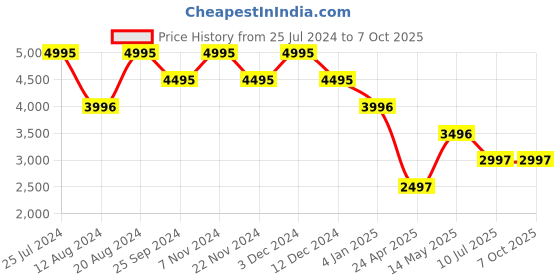 tatacliq.com Timex TWEG19908 Multifunction Watch for Men timex Price History Graph from 25 Jul 2024 to 6 Oct 2025