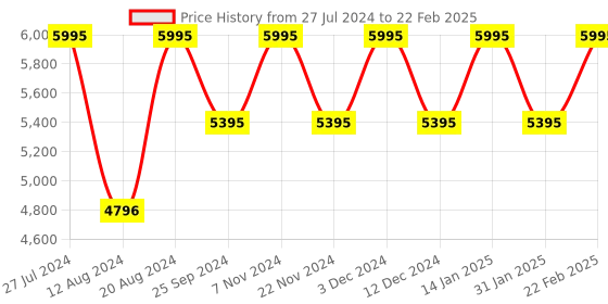tatacliq.com Timex TWEG19910 Multifunction Watch for Men timex Price History Graph from 27 Jul 2024 to 22 Feb 2025