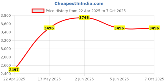 tatacliq.com Timex TWEG19912 Analog Watch for Men timex Price History Graph from 22 Apr 2025 to 6 Oct 2025