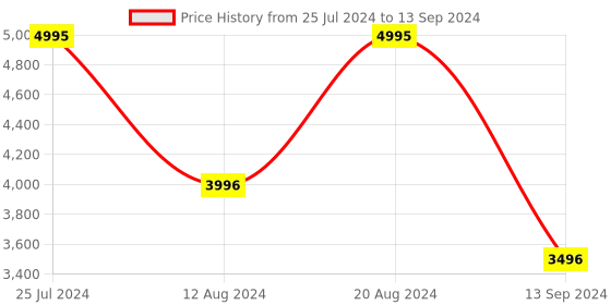 tatacliq.com Timex TWEG19913 Analog Watch for Men timex Price History Graph from 25 Jul 2024 to 13 Sep 2024