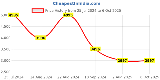 tatacliq.com Timex TWEG19915 Analog Watch for Men timex Price History Graph from 25 Jul 2024 to 5 Oct 2025