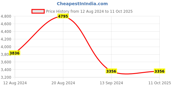 tatacliq.com Timex TWEG19916 Analog Watch for Men timex Price History Graph from 12 Aug 2024 to 10 Oct 2025