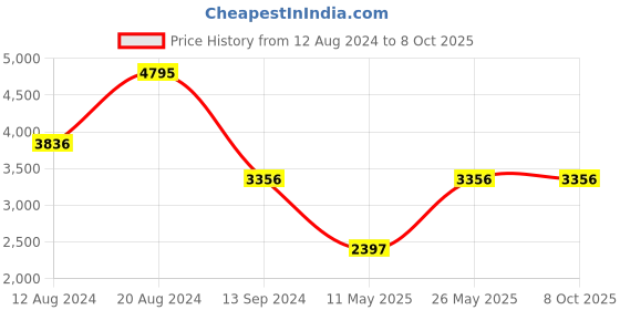 tatacliq.com Timex TWEG19917 Analog Watch for Men timex Price History Graph from 12 Aug 2024 to 7 Oct 2025