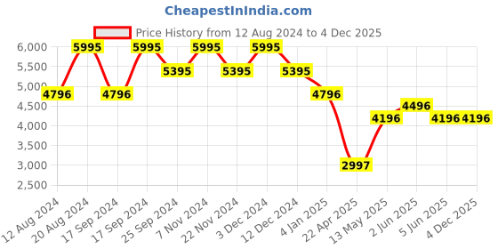 tatacliq.com Timex TWEG19926 Fashion Multifunction Watch for Men timex Price History Graph from 12 Aug 2024 to 3 Dec 2025