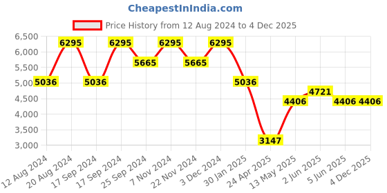 tatacliq.com Timex TWEG19928 Fashion Multifunction Watch for Men timex Price History Graph from 12 Aug 2024 to 4 Dec 2025