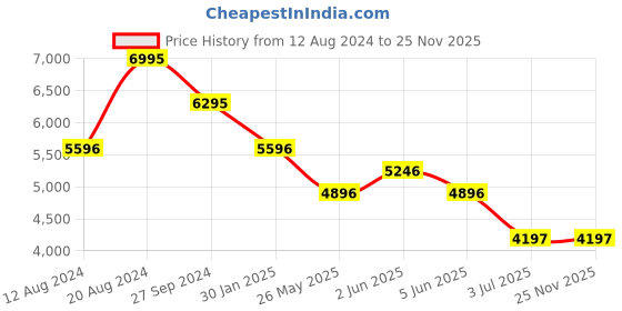 tatacliq.com Timex TWEG19929 Fashion Multifunction Watch for Men timex Price History Graph from 12 Aug 2024 to 24 Nov 2025