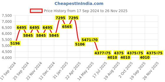 tatacliq.com Timex TWEG19930 Chronograph Watch for Men timex Price History Graph from 17 Sep 2024 to 26 Nov 2025