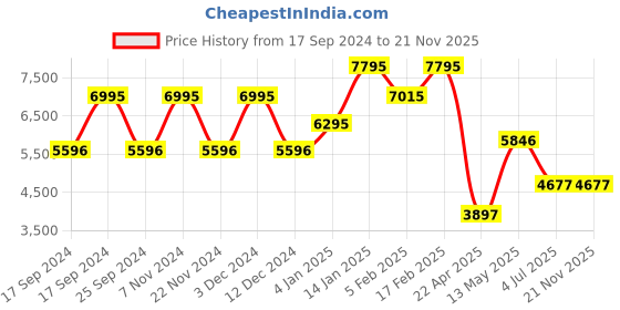 tatacliq.com Timex TWEG19931 Chronograph Watch for Men timex Price History Graph from 17 Sep 2024 to 20 Nov 2025