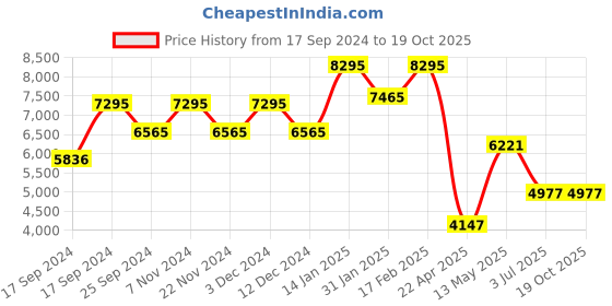 tatacliq.com Timex TWEG19932 Chronograph Watch for Men timex Price History Graph from 17 Sep 2024 to 18 Oct 2025