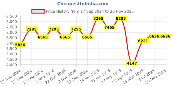 tatacliq.com Timex TWEG19933 Chronograph Watch for Men timex Price History Graph from 17 Sep 2024 to 20 Nov 2025