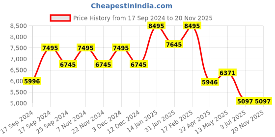 tatacliq.com Timex TWEG19934 Chronograph Watch for Men timex Price History Graph from 17 Sep 2024 to 19 Nov 2025