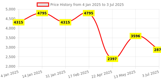 tatacliq.com Timex TWEG19938 Analog Watch for Men timex Price History Graph from 4 Jan 2025 to 3 Jul 2025