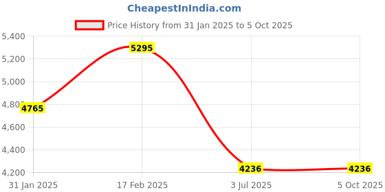 tatacliq.com Timex TWEG19939 Analog Watch for Men timex Price History Graph from 31 Jan 2025 to 4 Oct 2025