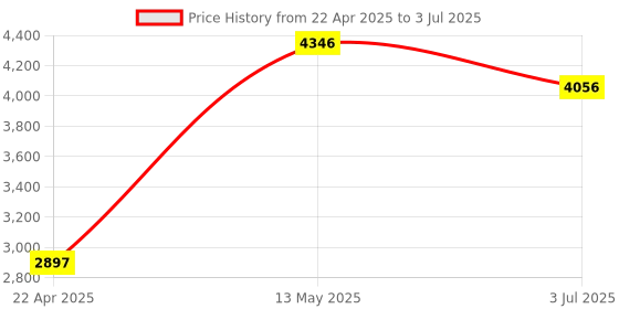 tatacliq.com Timex TWEG19940 Analog Watch for Men timex Price History Graph from 22 Apr 2025 to 3 Jul 2025